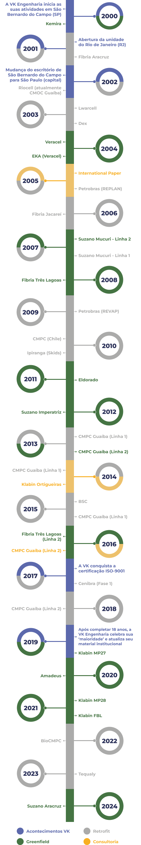 Linha do tempo atualizada 2024